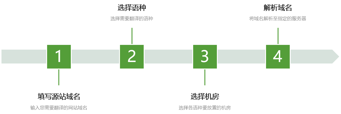 網(wǎng)站翻譯開通步驟